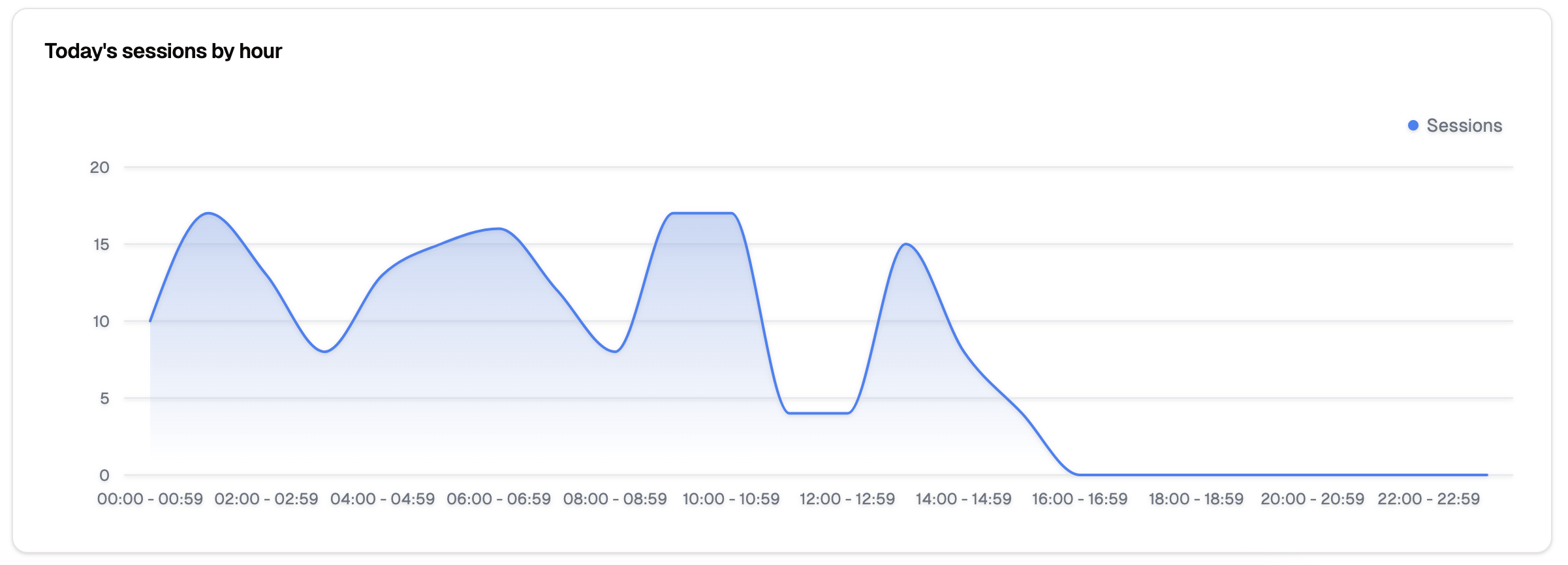 Today&#39;s Sessions by Hour