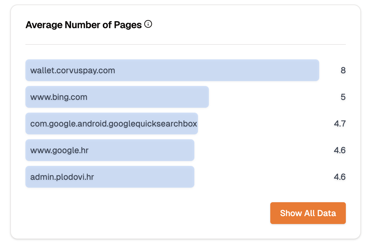 Referrer Avg Pages