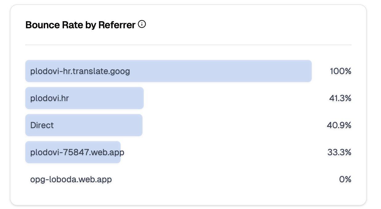 Referrer Bounce Rate