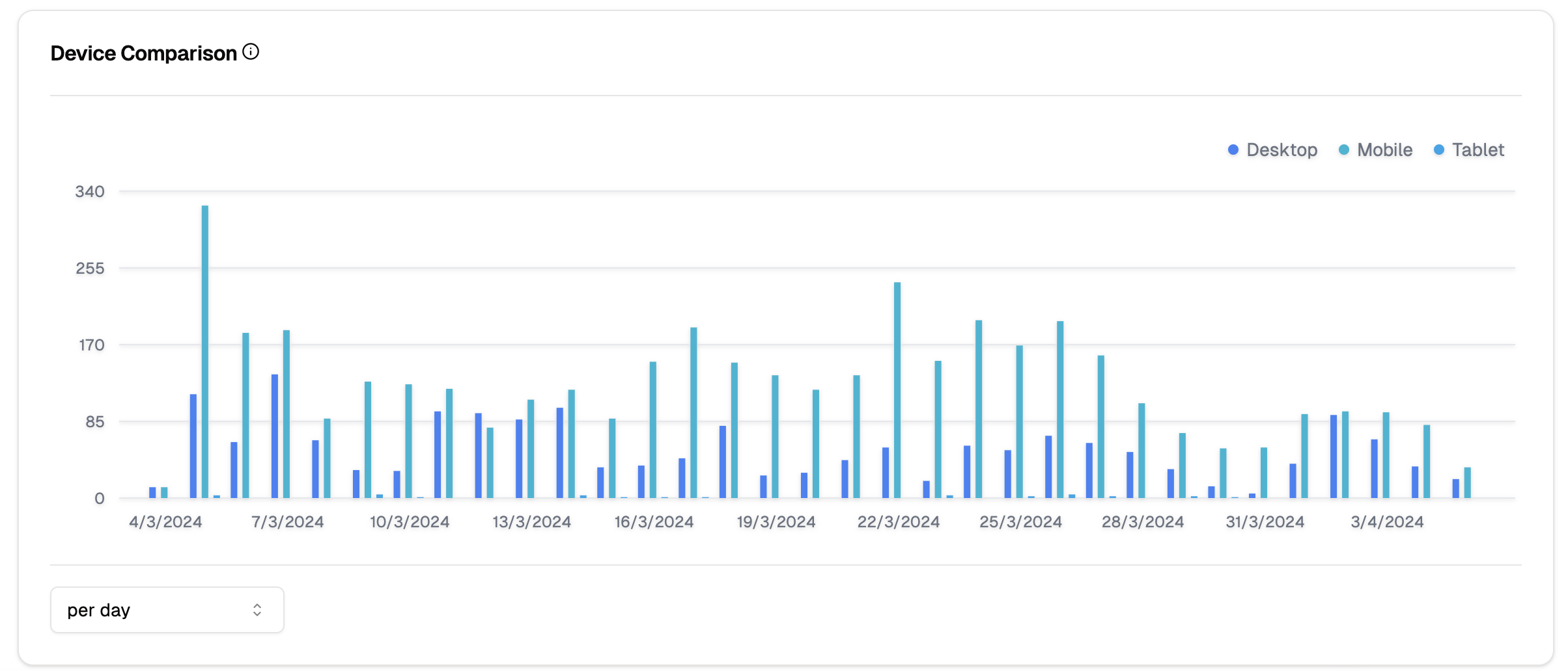 Traffic Avg Pages Per Visit