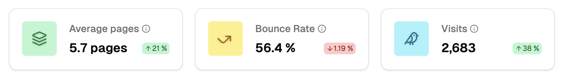 Traffic Avg Pages Per Visit