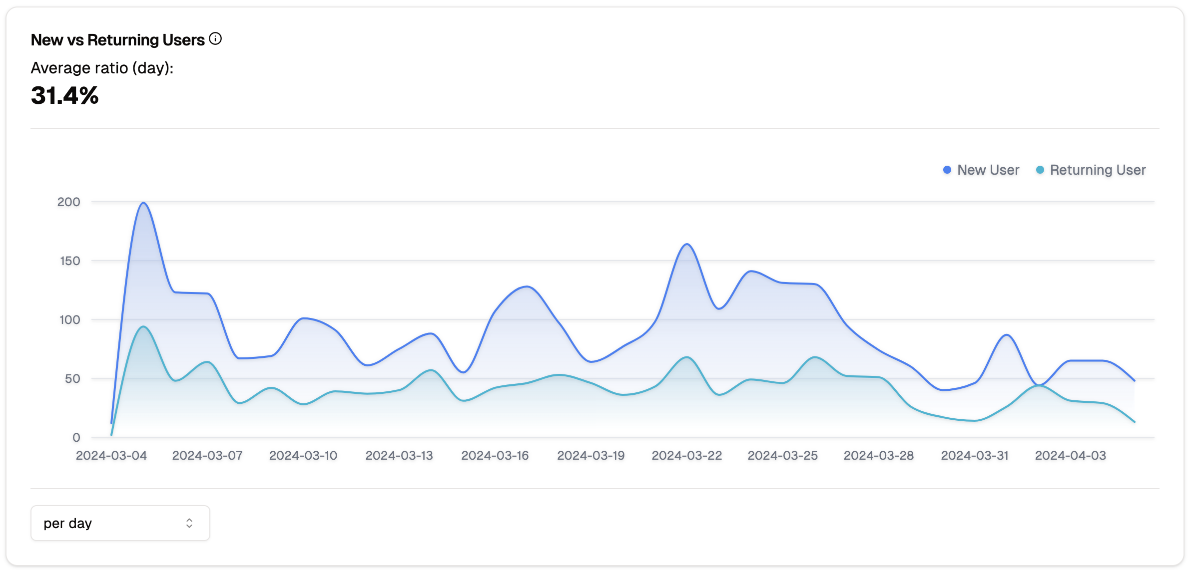 Traffic Avg Pages Per Visit